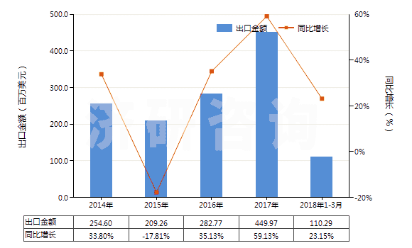 2014-2018年3月中國(guó)己二酸及其鹽和酯(HS29171200)出口總額及增速統(tǒng)計(jì)